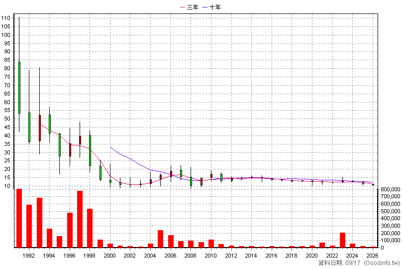 2701 萬企 年K線圖