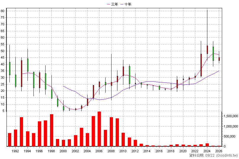 2704 國賓 年K線圖(股價已還原權息)