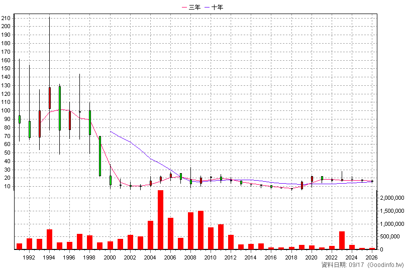 2705 六福 年K線圖
