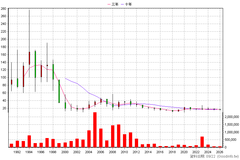 2705 六福 年K線圖(股價已還原權息)