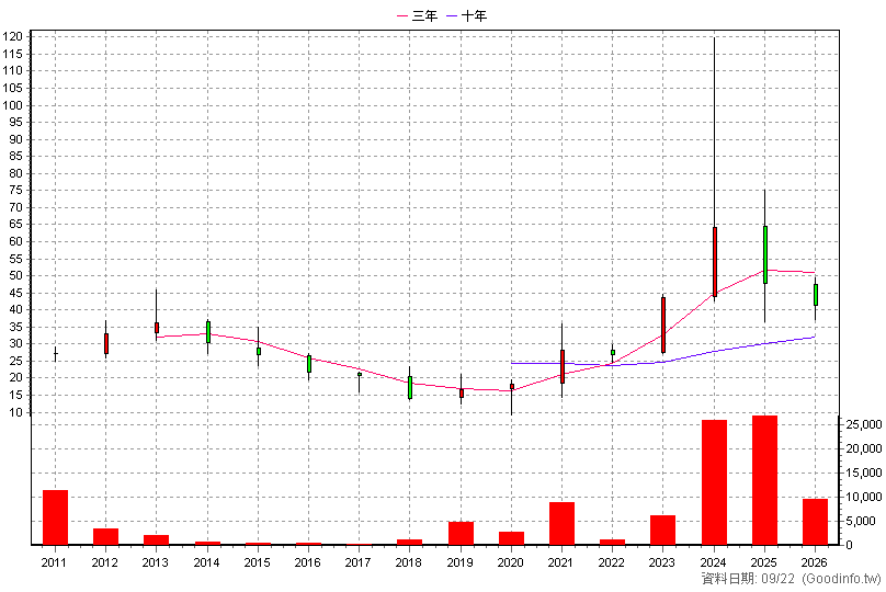 2718 全心投控 年K線圖(股價已還原權息)