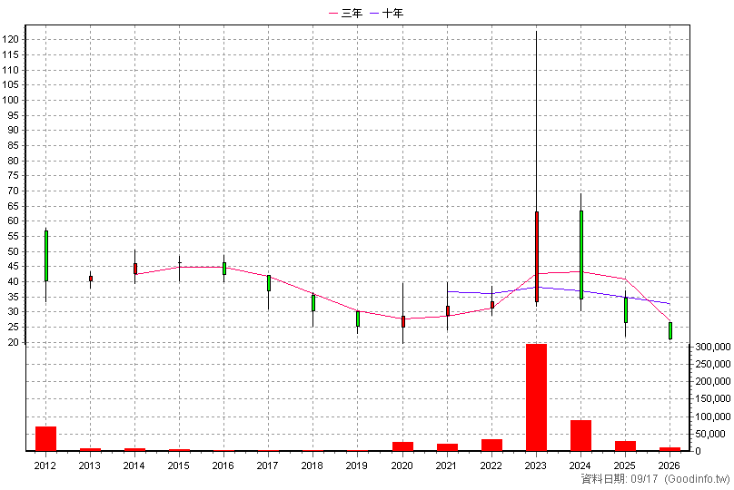2722 夏都 年K線圖