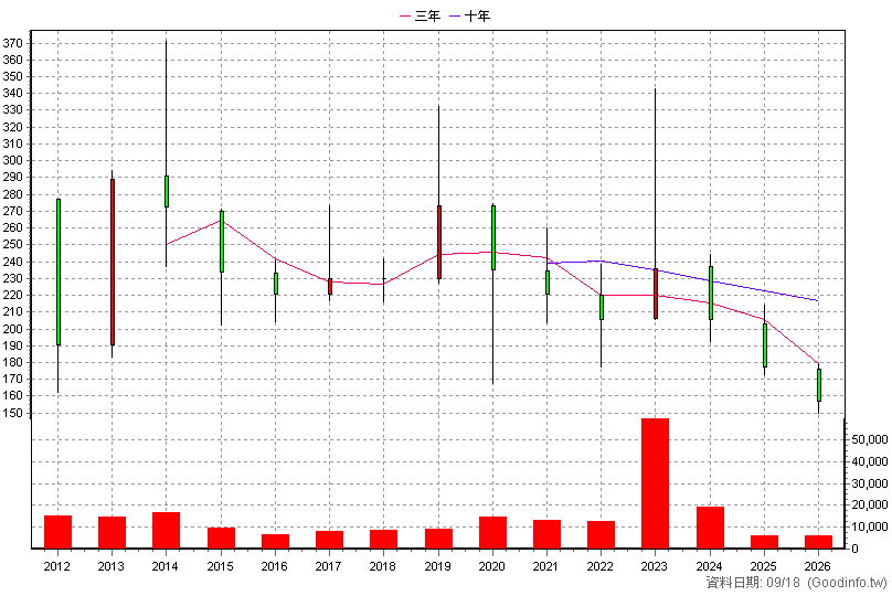 2729 瓦城 年K線圖