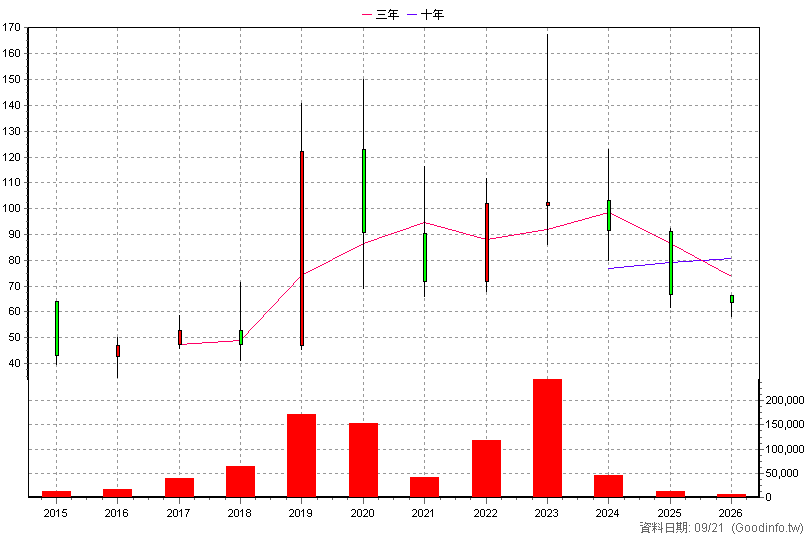 2732 六角 年K線圖(股價已還原權息)