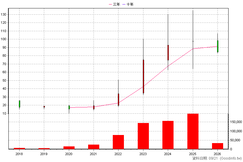 2745 五福 年K線圖(股價已還原權息)