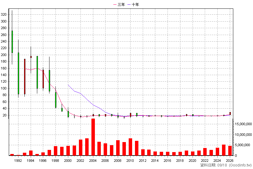 2801 彰銀 年K線圖