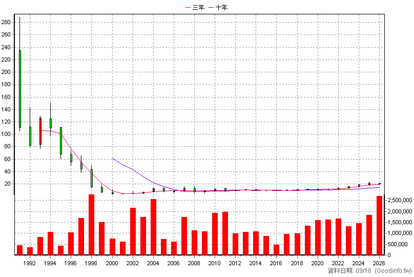 2812 台中銀 年K線圖
