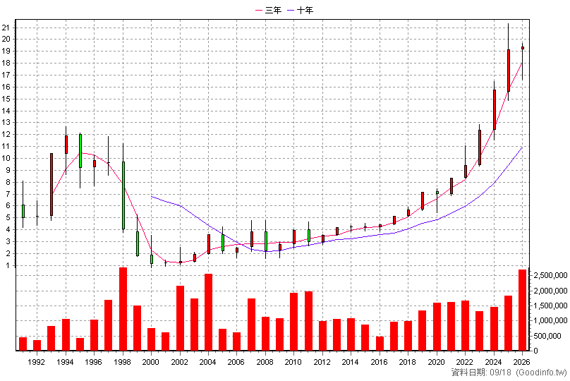 2812 台中銀 年K線圖(股價已還原權息)