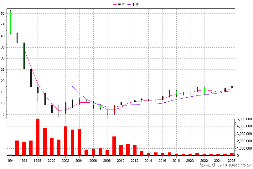 2820 華票 年K線圖