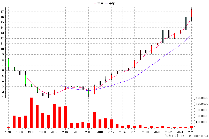 2820 華票 年K線圖(股價已還原權息)