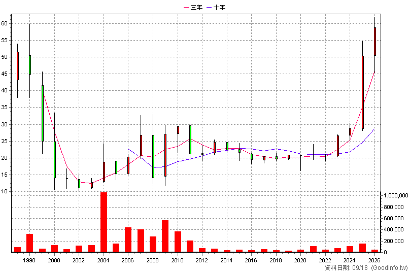 2832 台產 年K線圖