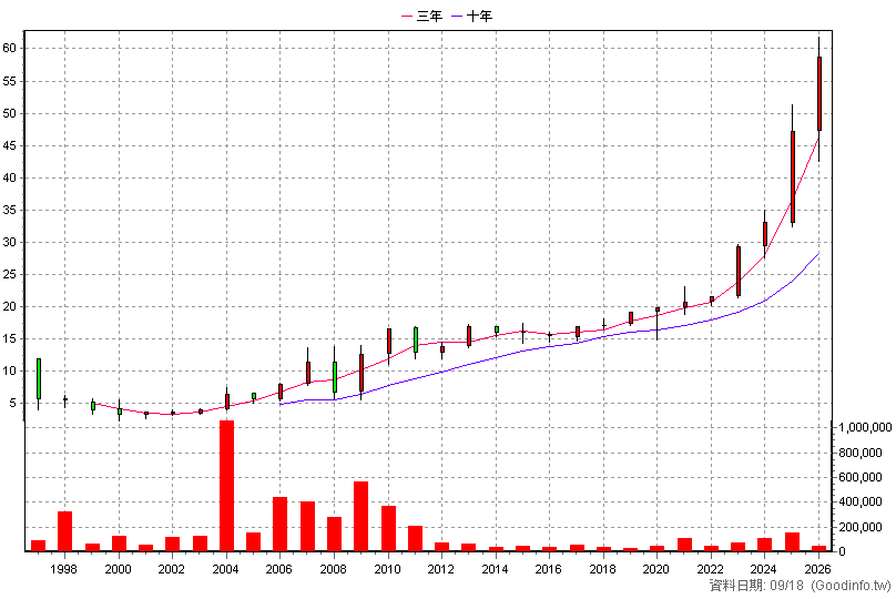 2832 台產 年K線圖(股價已還原權息)