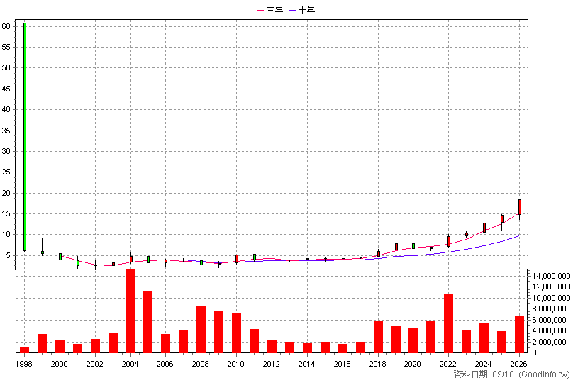 2834 臺企銀 年K線圖(股價已還原權息)