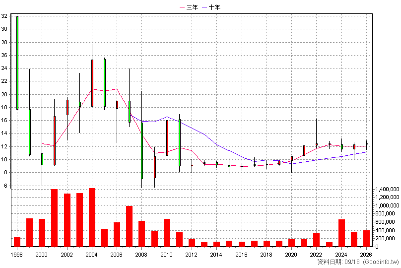 2836 高雄銀 年K線圖