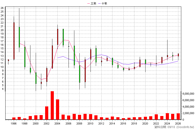 2845 遠東銀 年K線圖