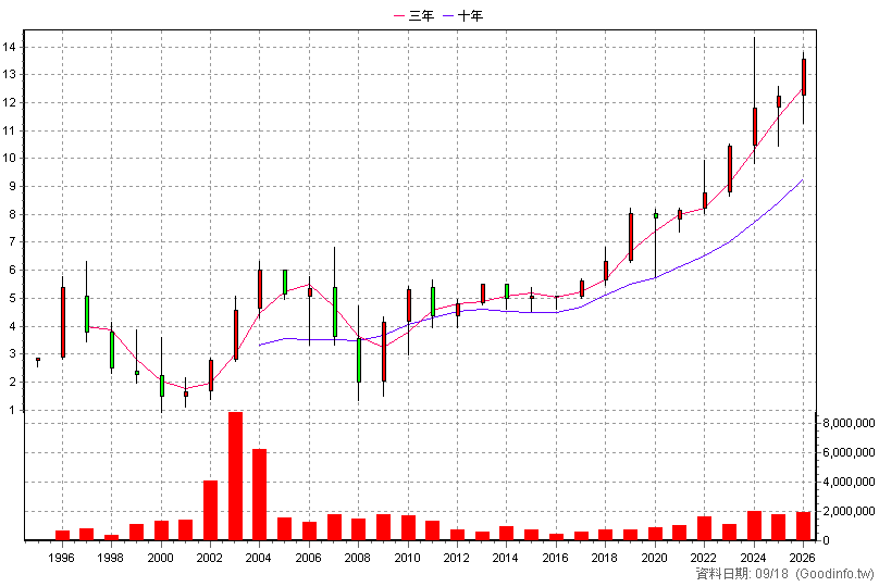 2845 遠東銀 年K線圖(股價已還原權息)