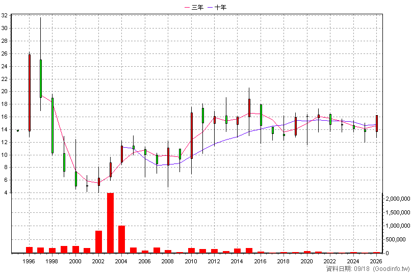 2849 安泰銀 年K線圖