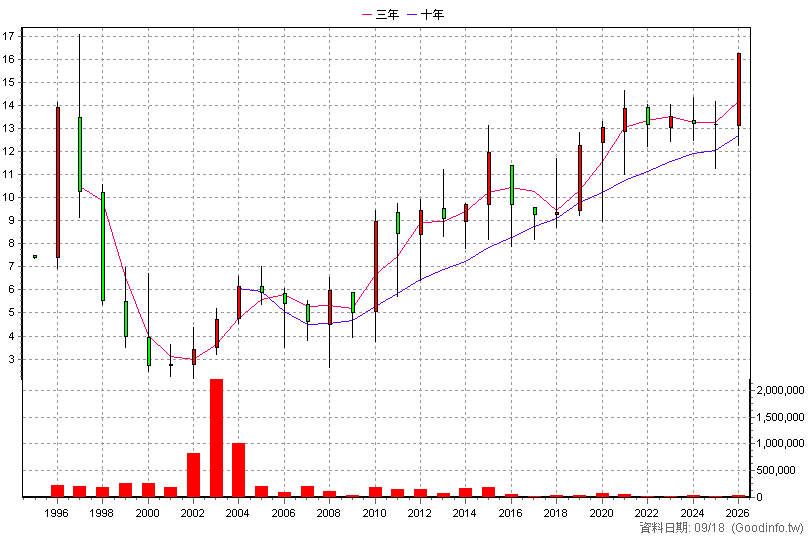 2849 安泰銀 年K線圖(股價已還原權息)