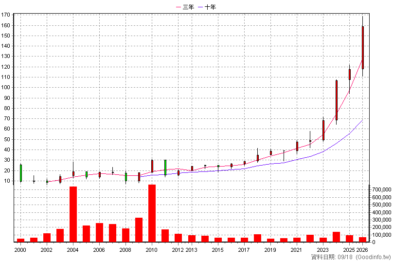 2850 新產 年K線圖