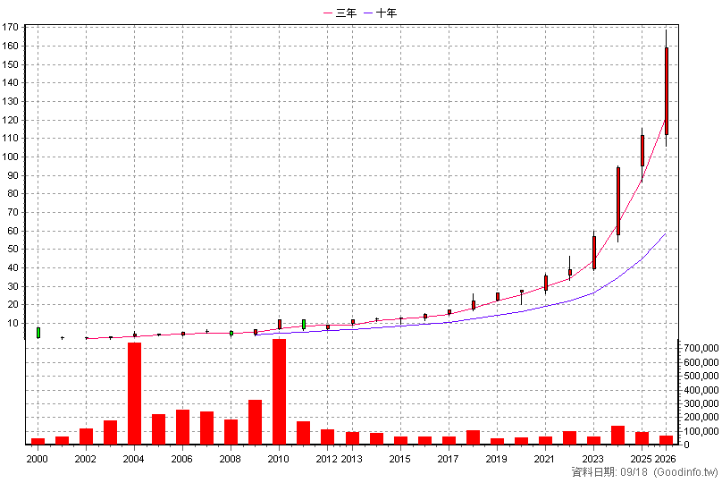 2850 新產 年K線圖(股價已還原權息)