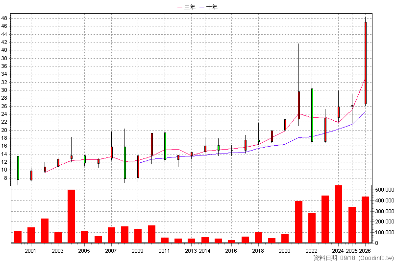 2851 中再保 年K線圖