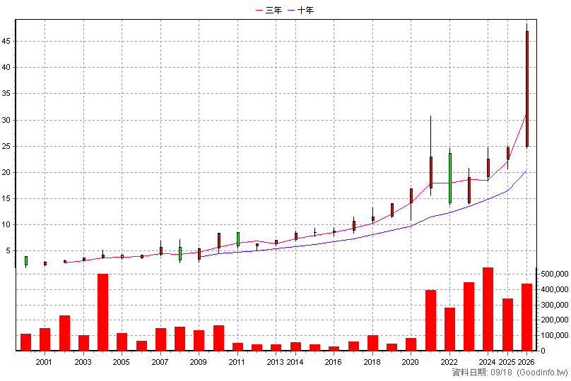 2851 中再保 年K線圖(股價已還原權息)