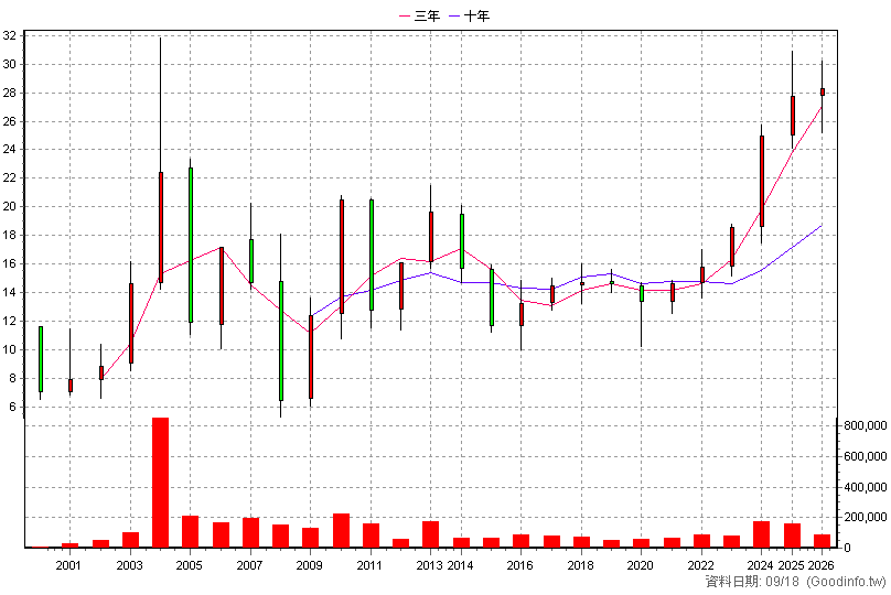2852 第一保 年K線圖