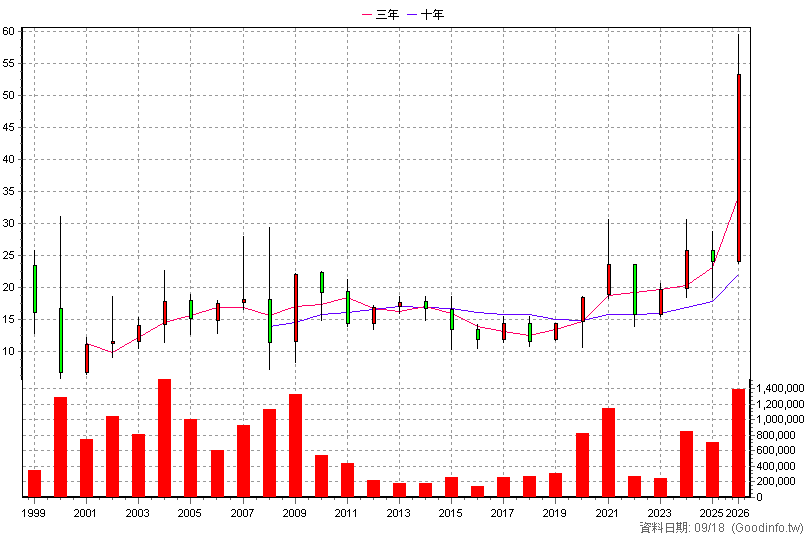 2855 統一證 年K線圖
