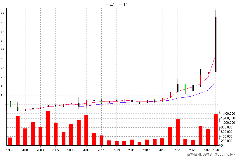 2855 統一證 年K線圖(股價已還原權息)