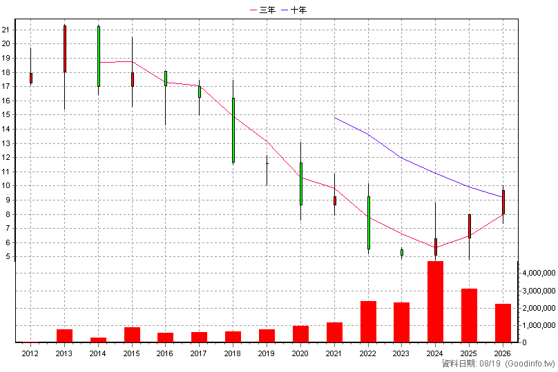 2867 三商壽 年K線圖