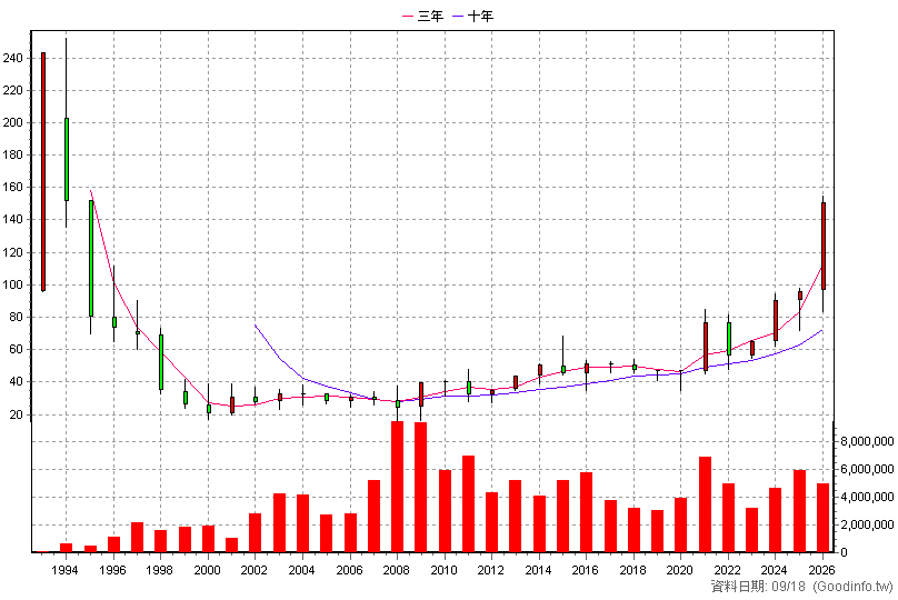 2881 富邦金 年K線圖