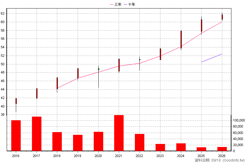 2881A 富邦特 年K線圖(股價已還原權息)