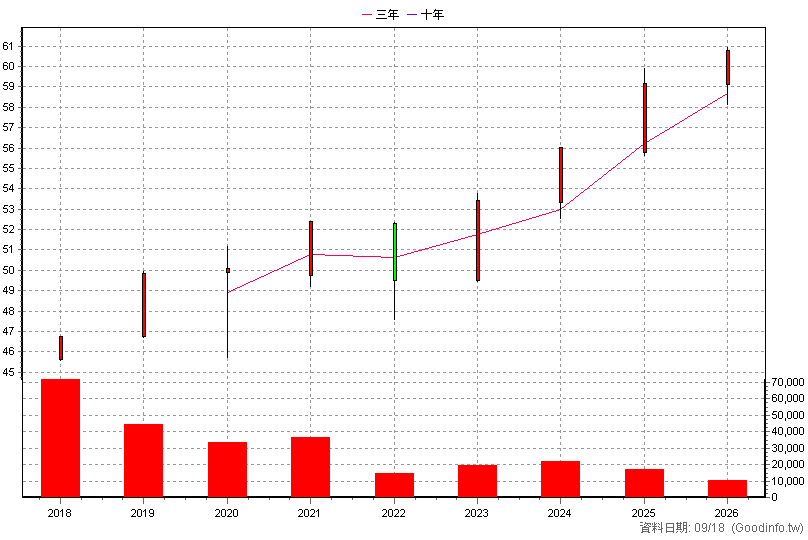 2881B 富邦金乙特 年K線圖(股價已還原權息)