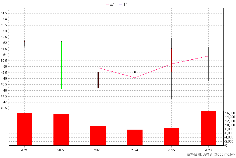 2881C 富邦金丙特 年K線圖(股價已還原權息)