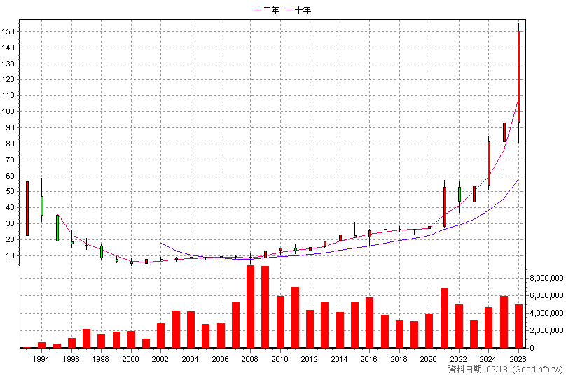 2881 富邦金 年K線圖(股價已還原權息)