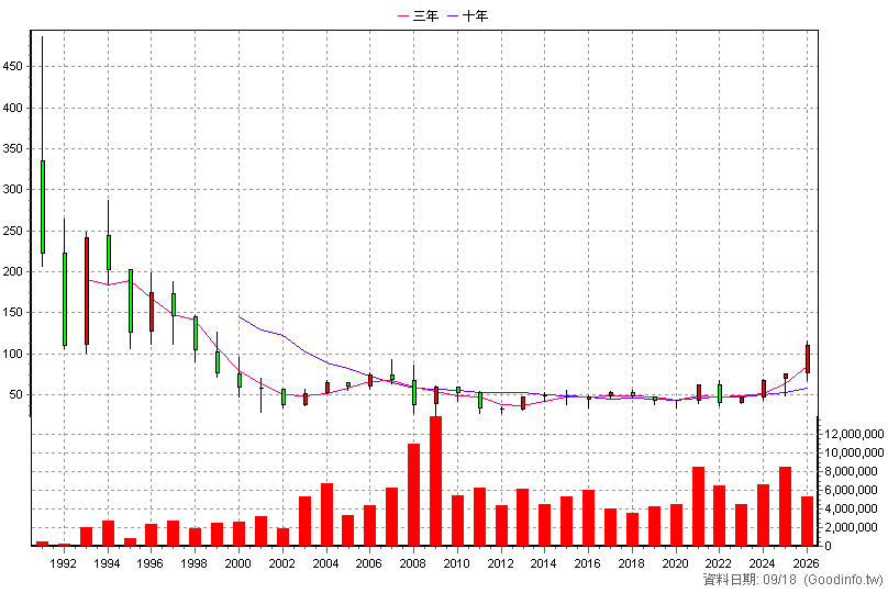 2882 國泰金 年K線圖