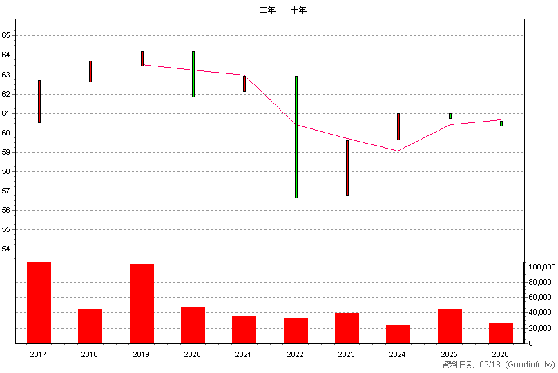 2882A 國泰特 年K線圖