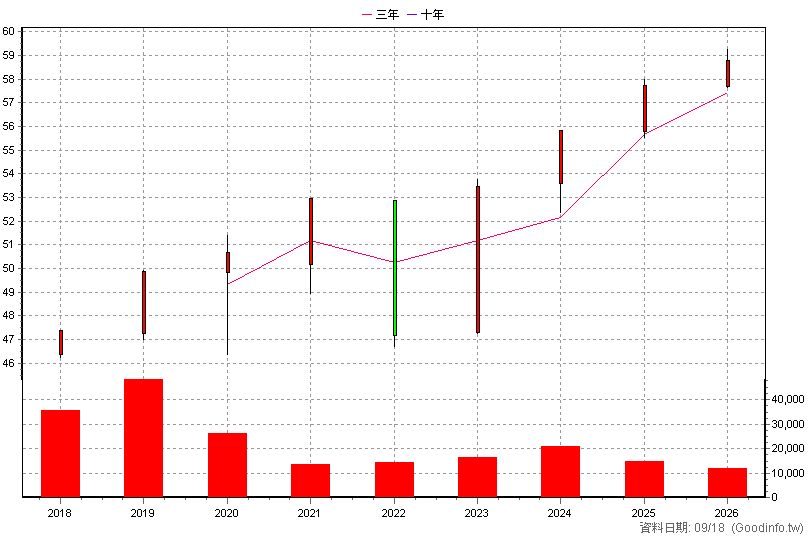 2882B 國泰金乙特 年K線圖(股價已還原權息)