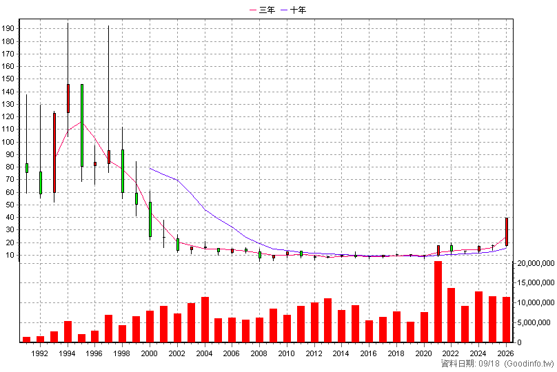 2883 凱基金 年K線圖