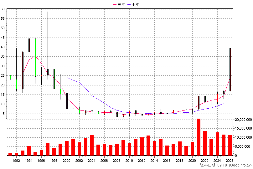 2883 凱基金 年K線圖(股價已還原權息)
