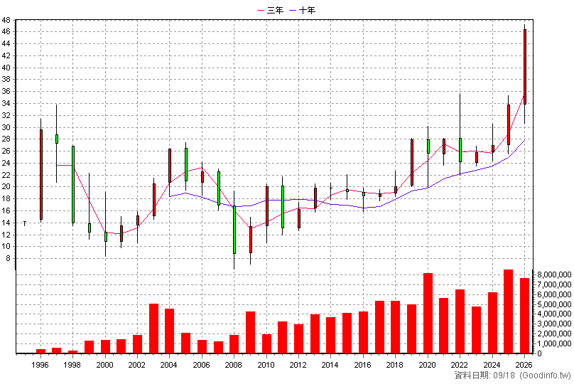 2884 玉山金 年K線圖