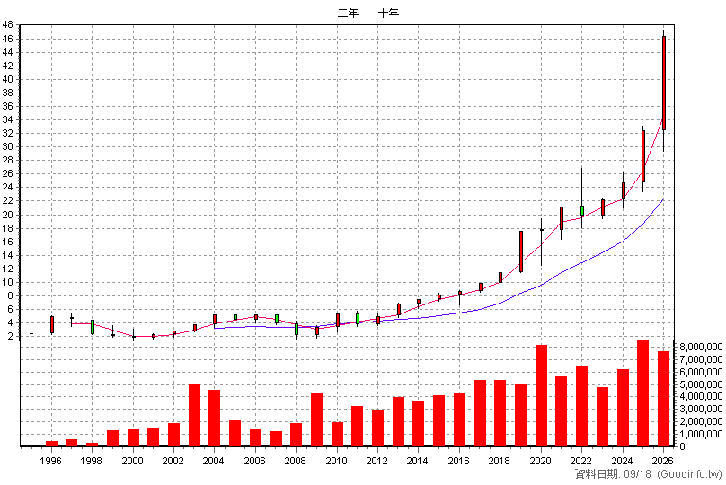 2884 玉山金 年K線圖(股價已還原權息)