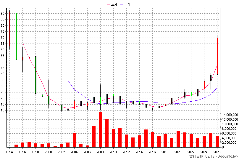 2885 元大金 年K線圖
