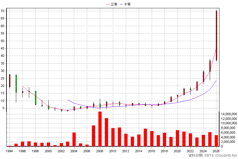 2885 元大金 年K線圖(股價已還原權息)