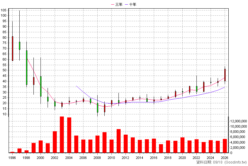 2886 兆豐金 年K線圖