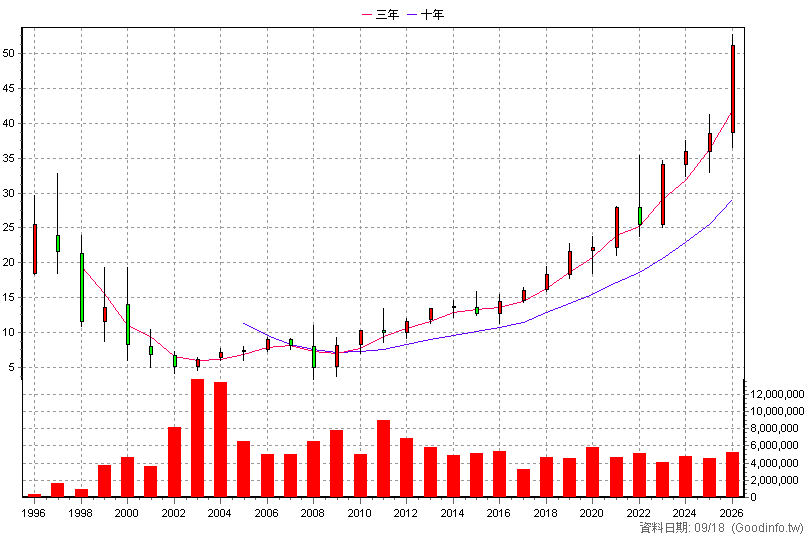 2886 兆豐金 年K線圖(股價已還原權息)
