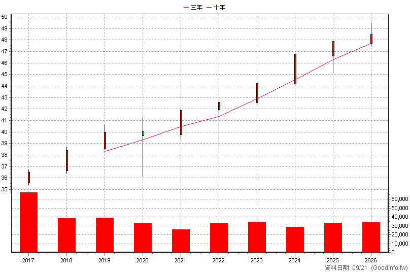 2887E 台新新光戊特一 年K線圖(股價已還原權息)