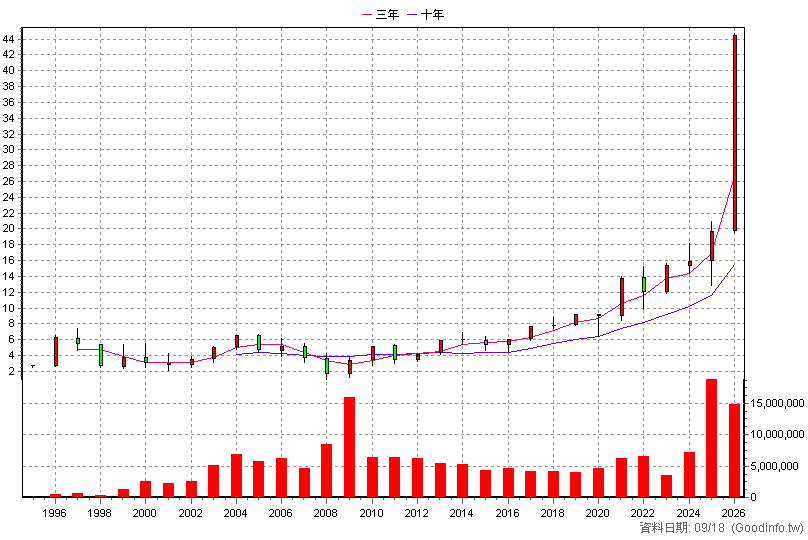 2887 台新新光金 年K線圖(股價已還原權息)