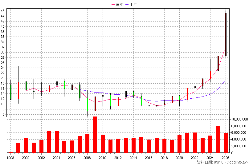 2890 永豐金 年K線圖