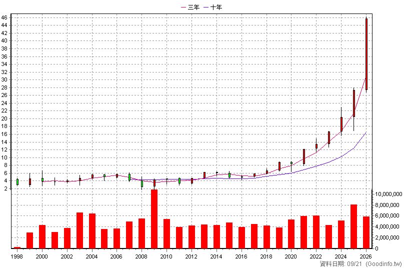 2890 永豐金 年K線圖(股價已還原權息)